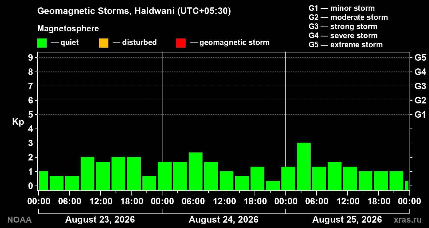 Geomagnetic index Kp for 3 days