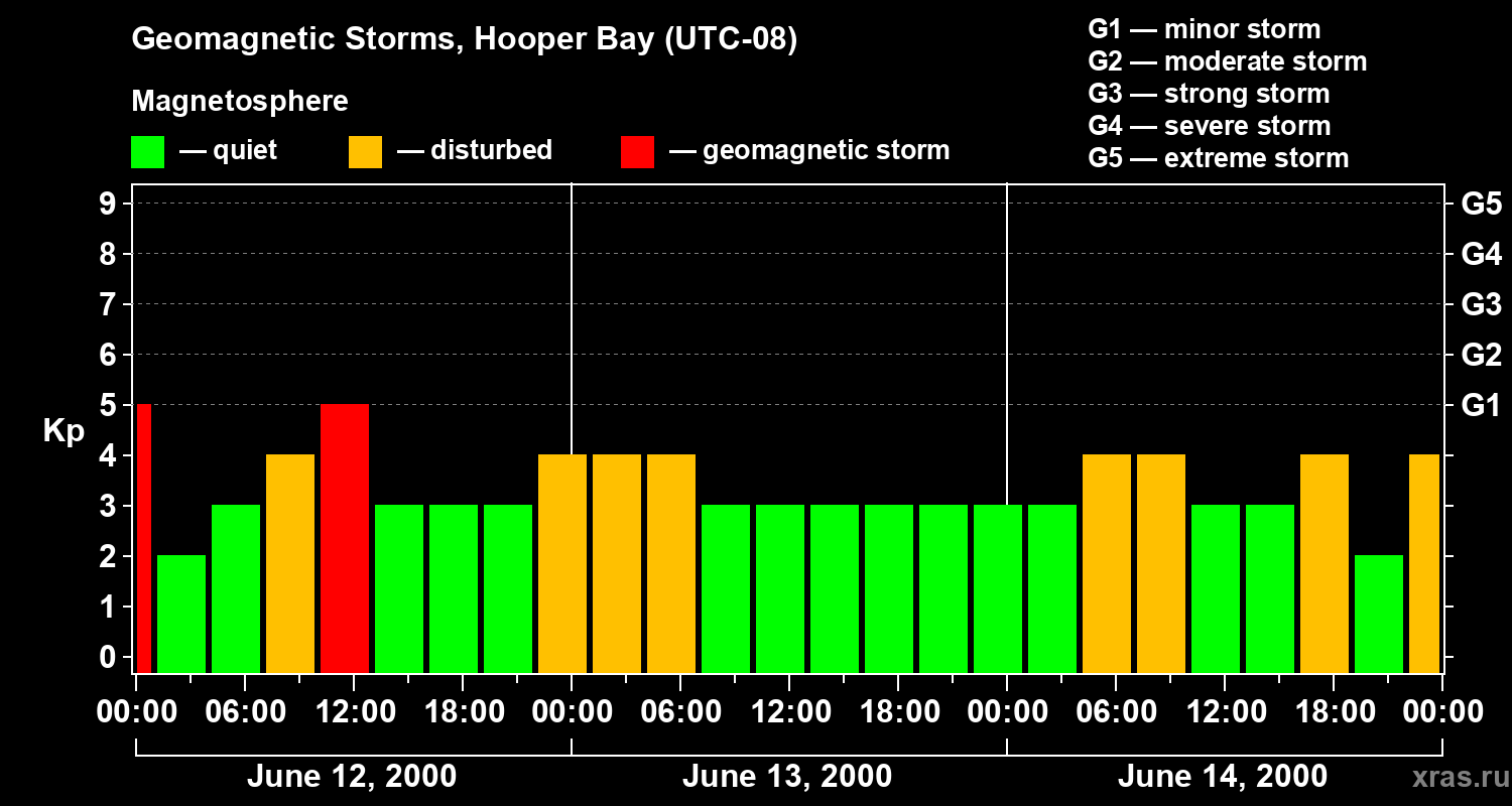 Changes in the geomagnetic index Kp