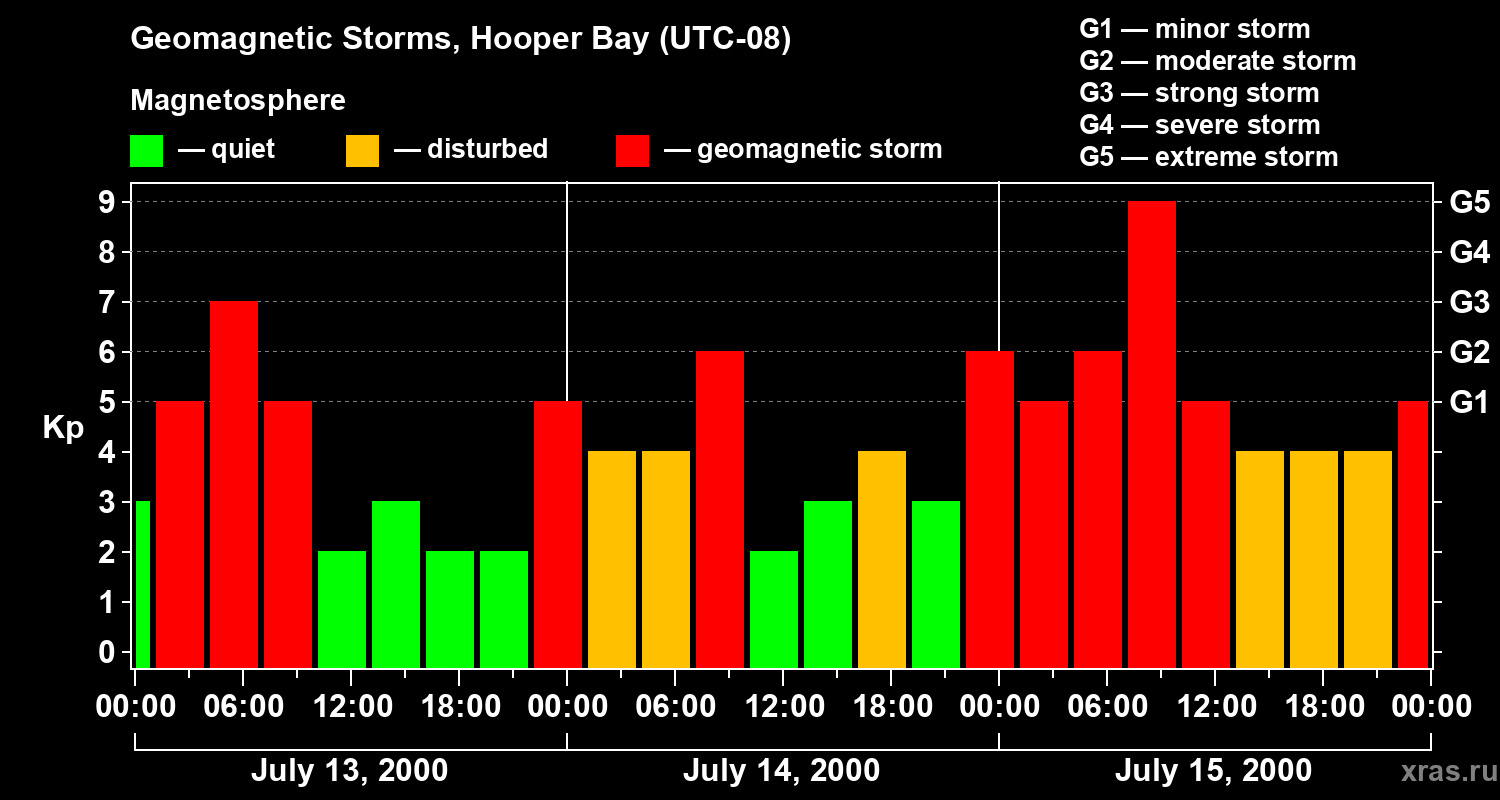 Changes in the geomagnetic index Kp