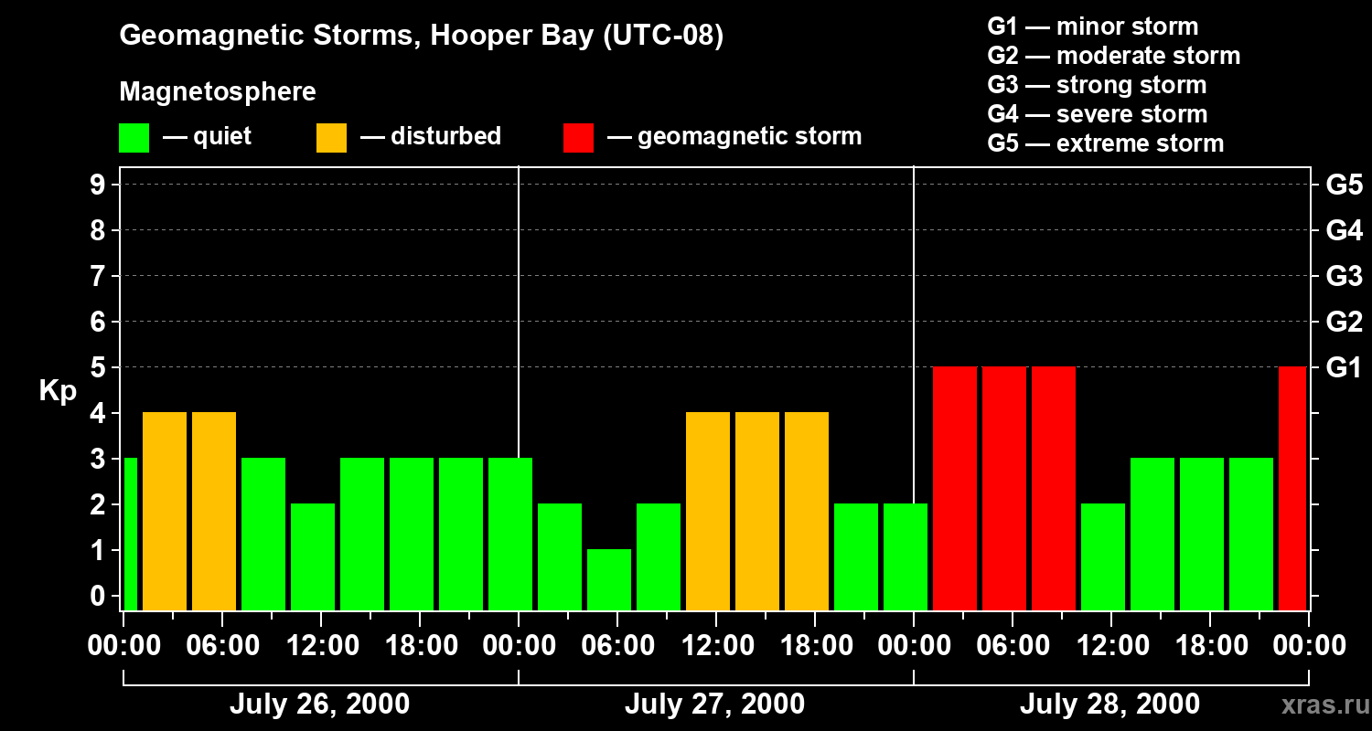 Changes in the geomagnetic index Kp
