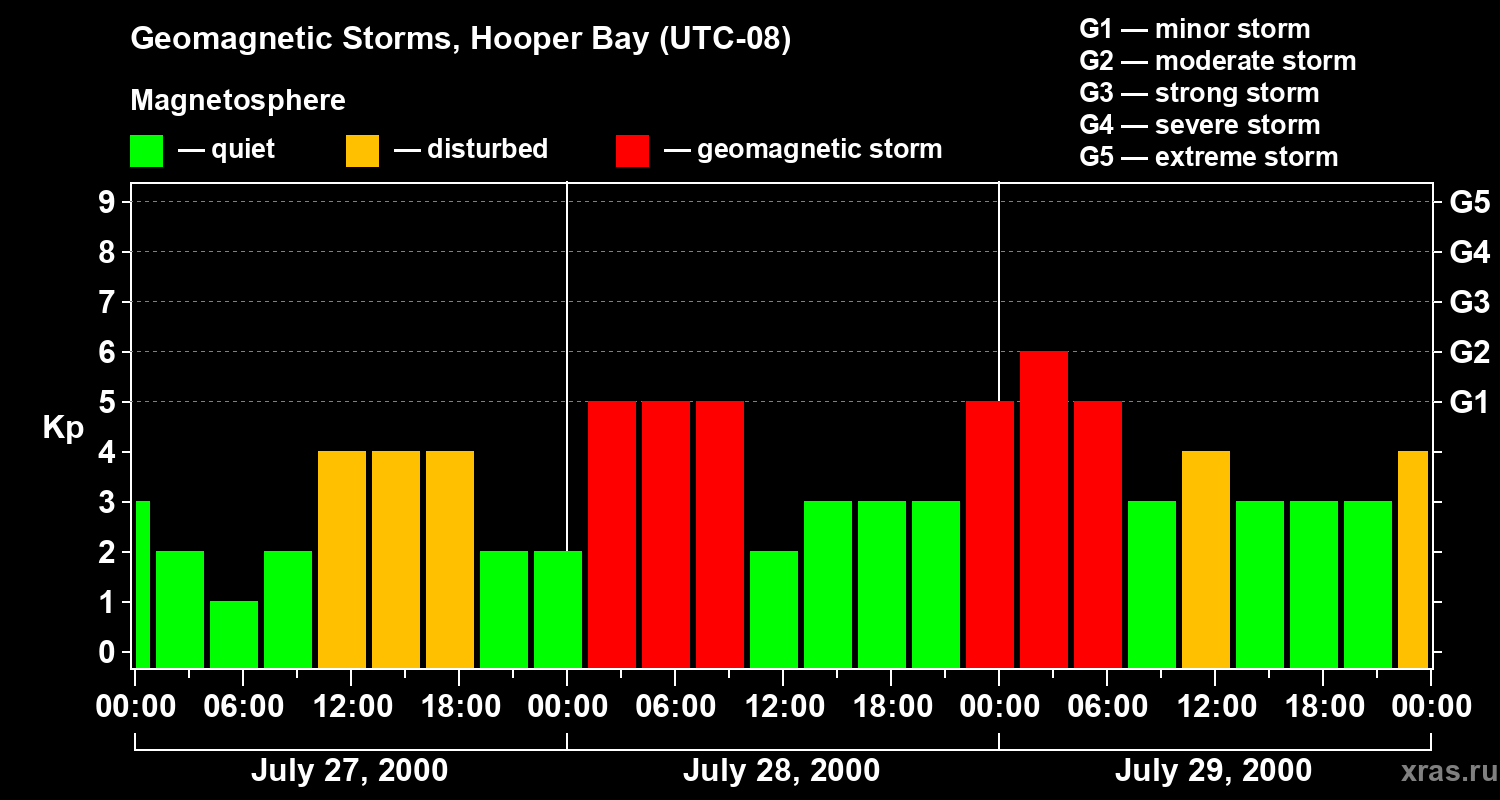 Changes in the geomagnetic index Kp