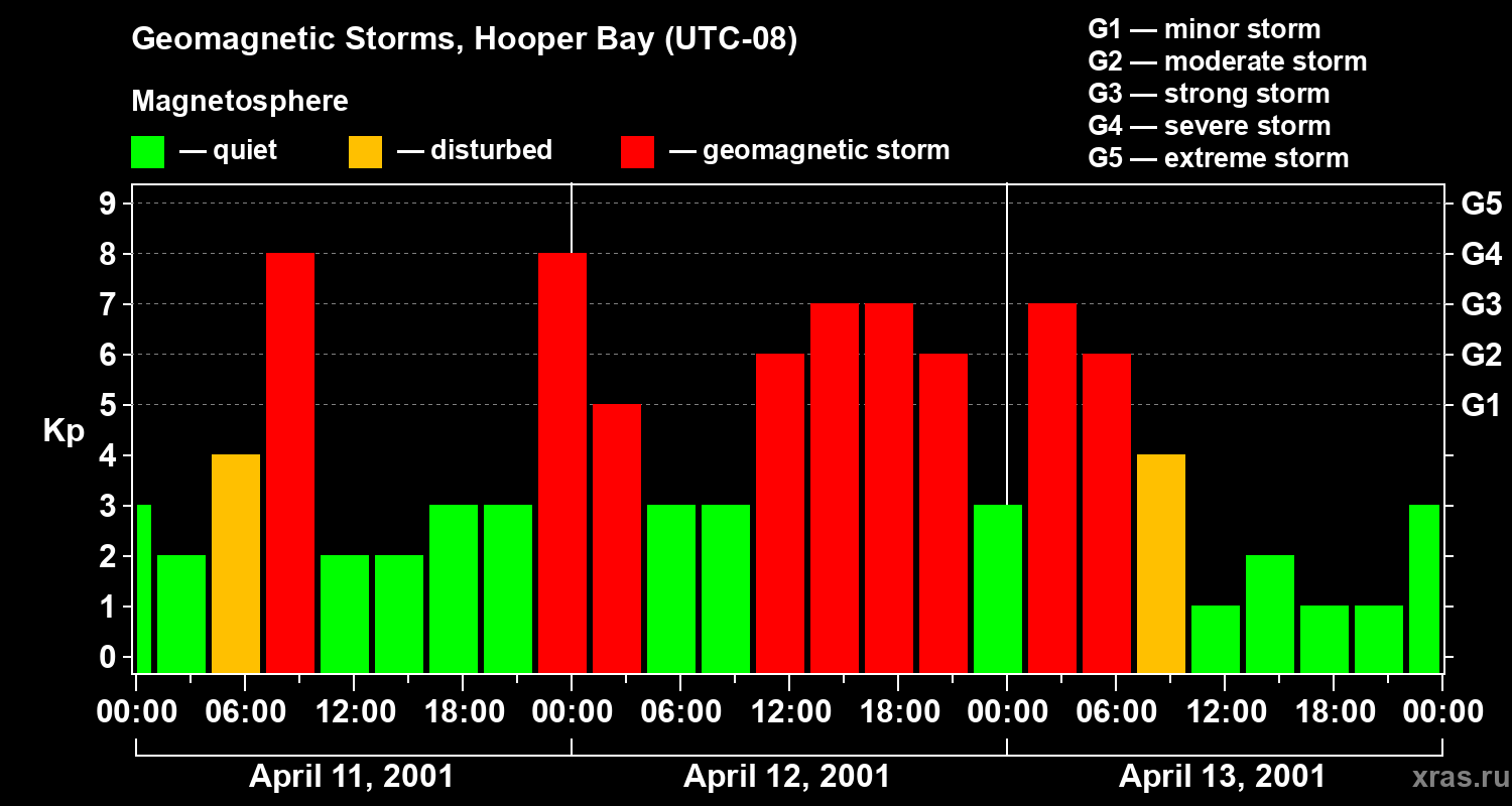 Changes in the geomagnetic index Kp