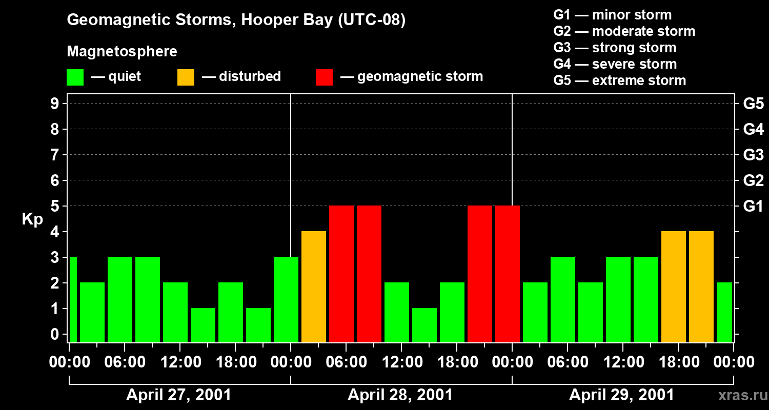 Changes in the geomagnetic index Kp