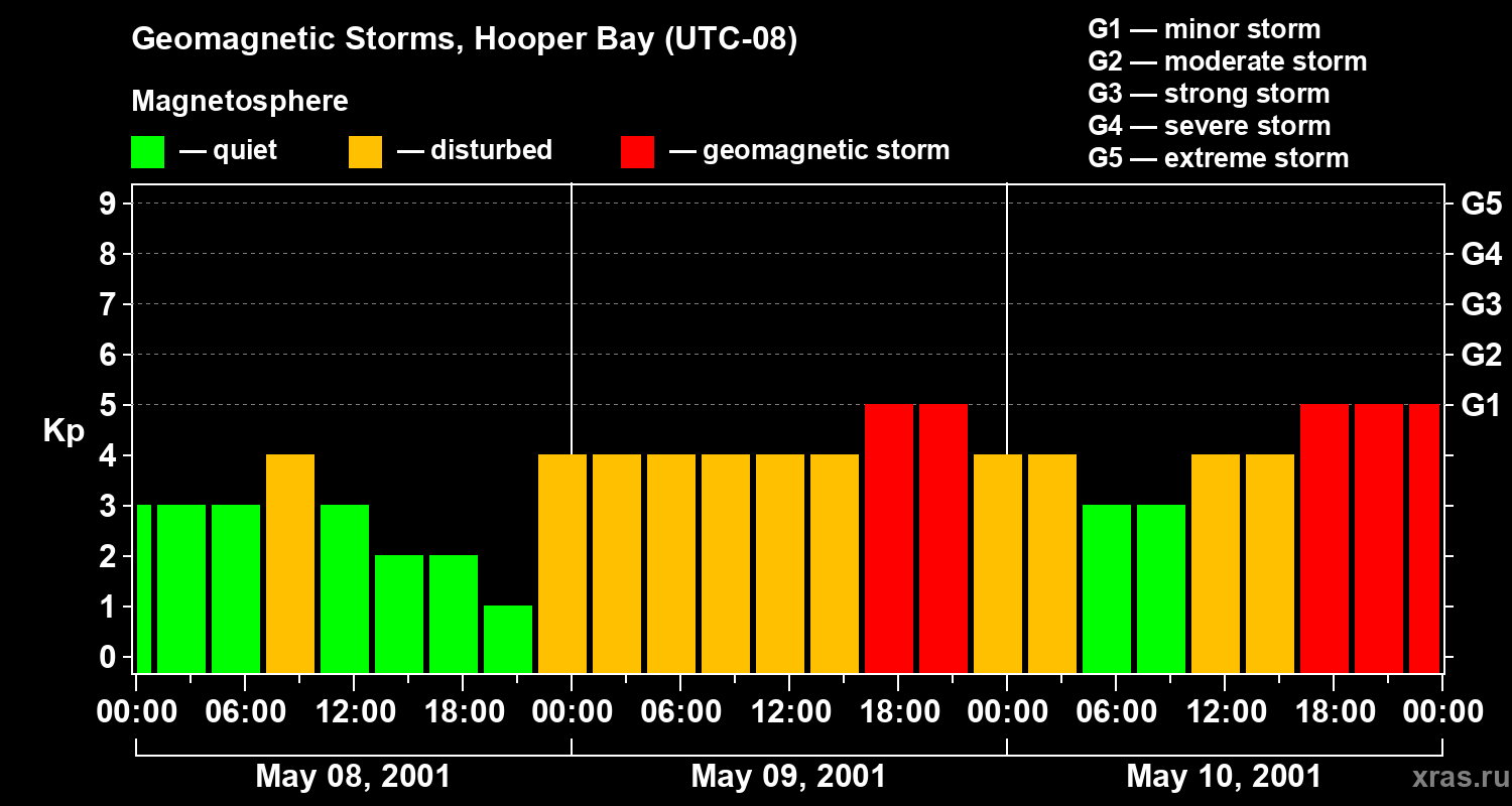 Changes in the geomagnetic index Kp