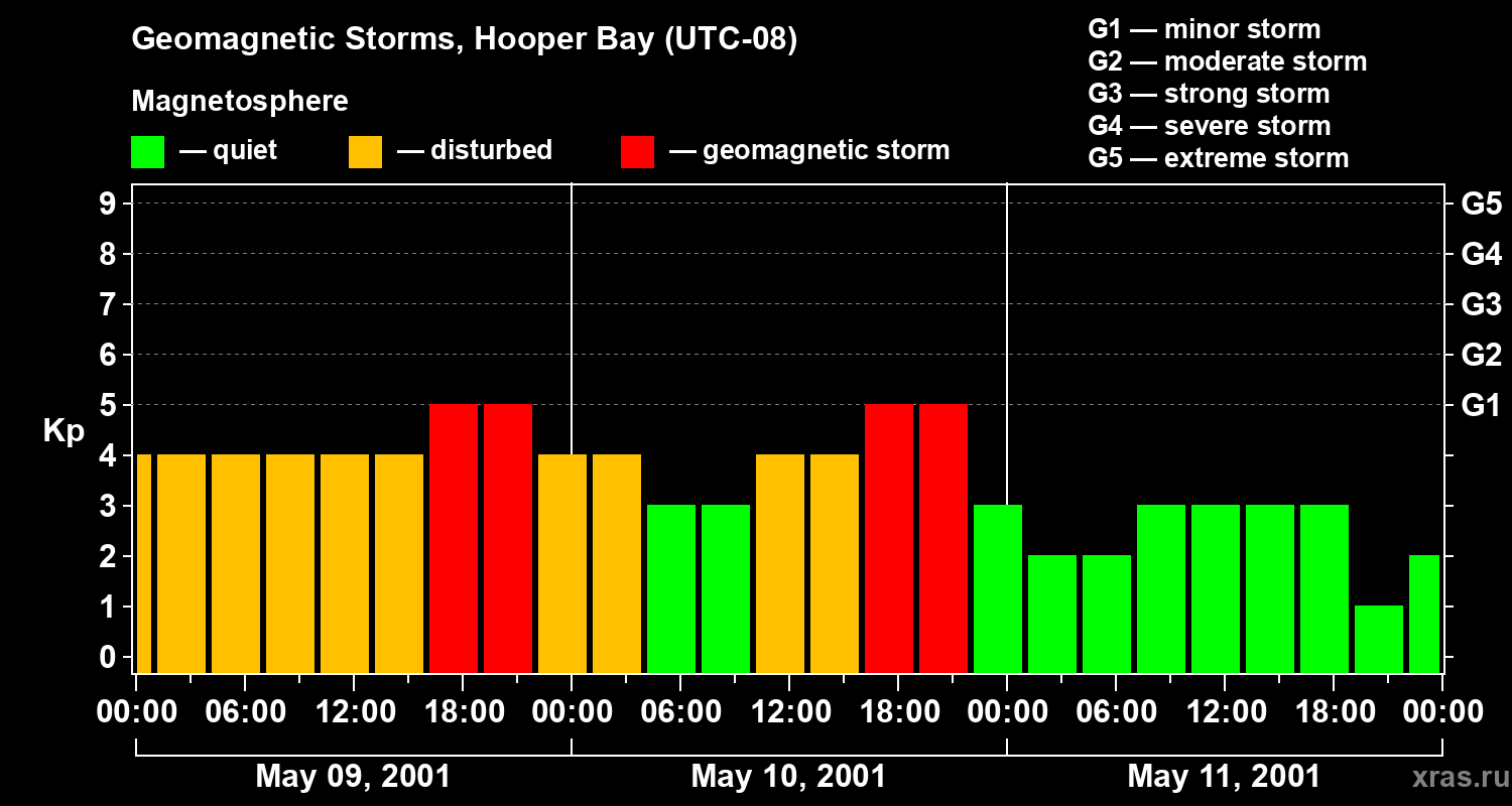 Changes in the geomagnetic index Kp