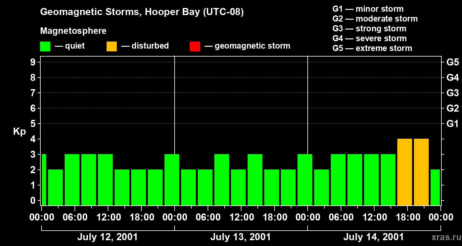 Changes in the geomagnetic index Kp