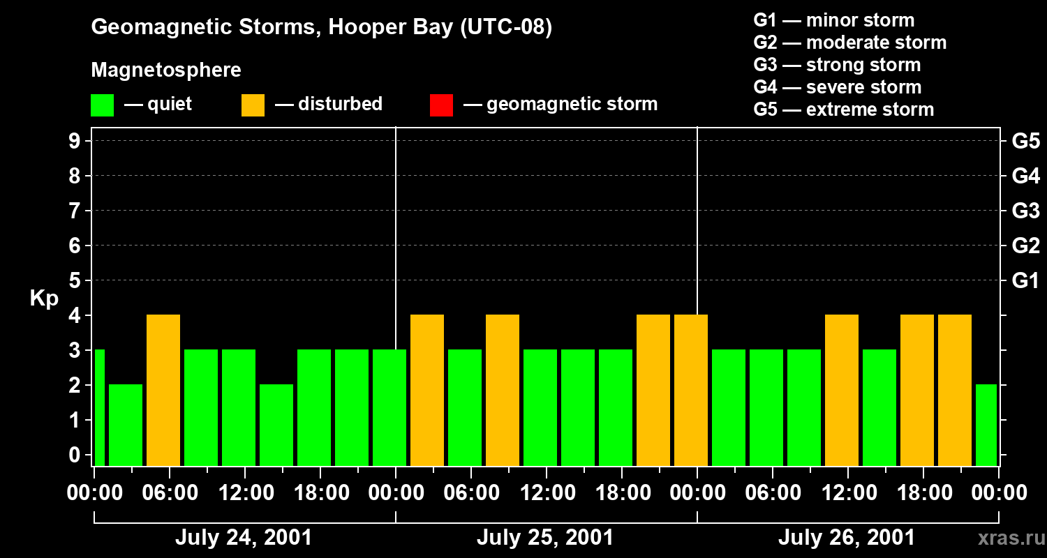 Changes in the geomagnetic index Kp