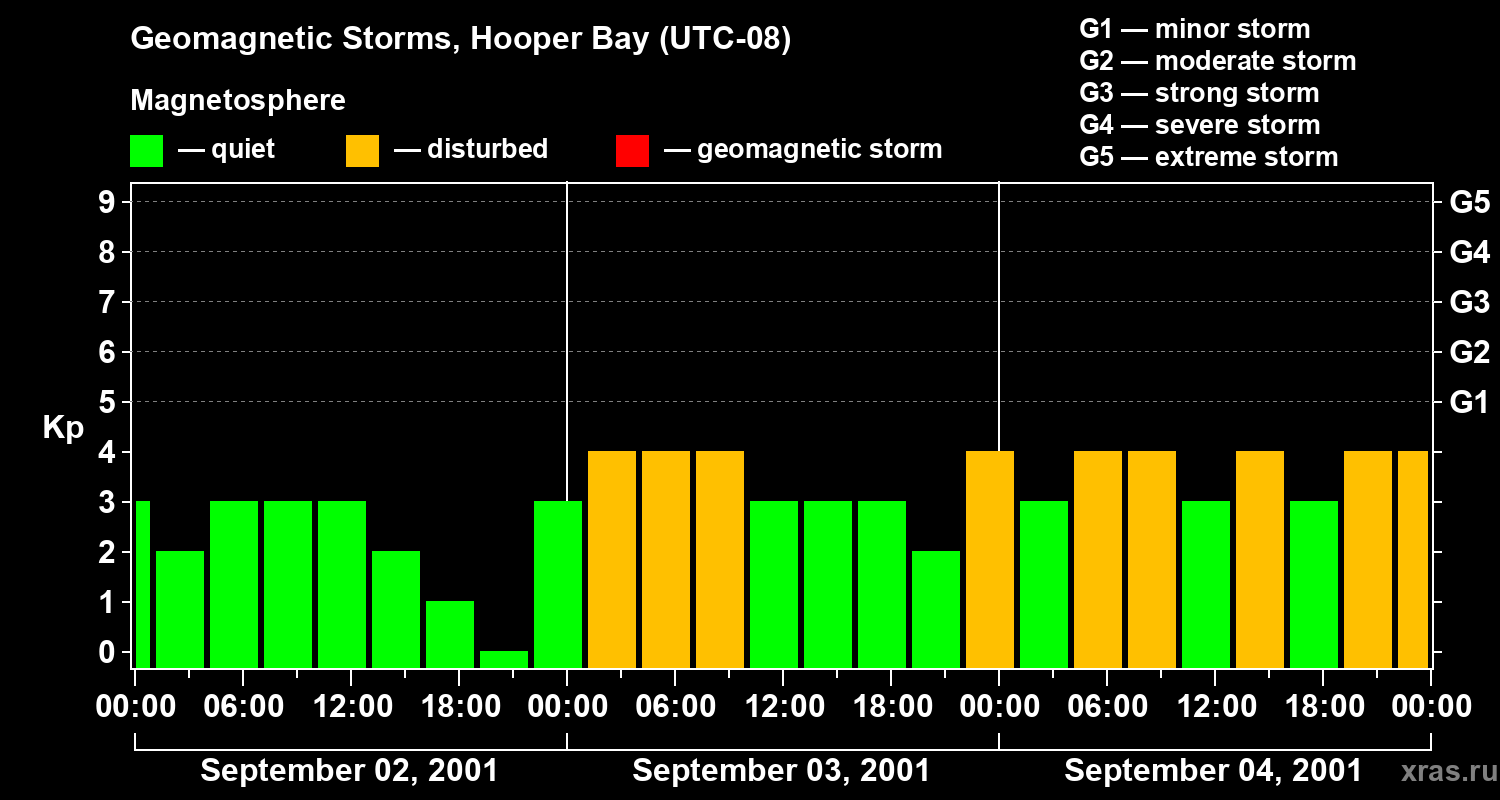 Changes in the geomagnetic index Kp