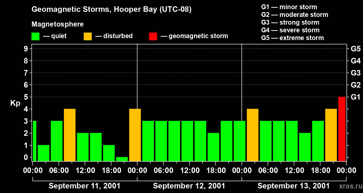 Changes in the geomagnetic index Kp