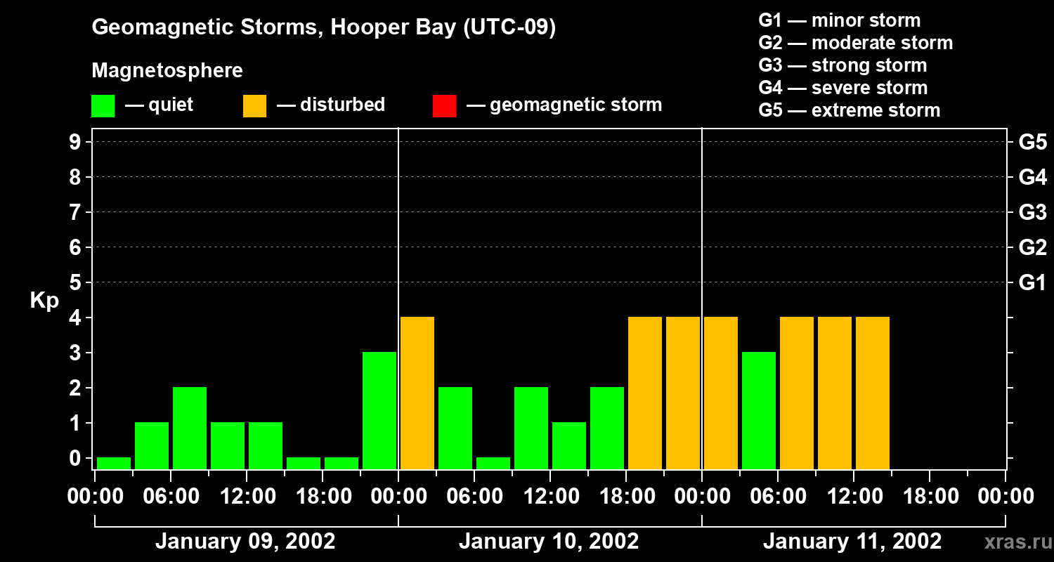 Changes in the geomagnetic index Kp