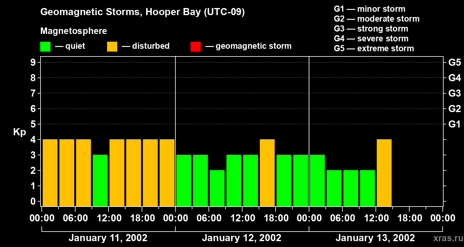 Changes in the geomagnetic index Kp