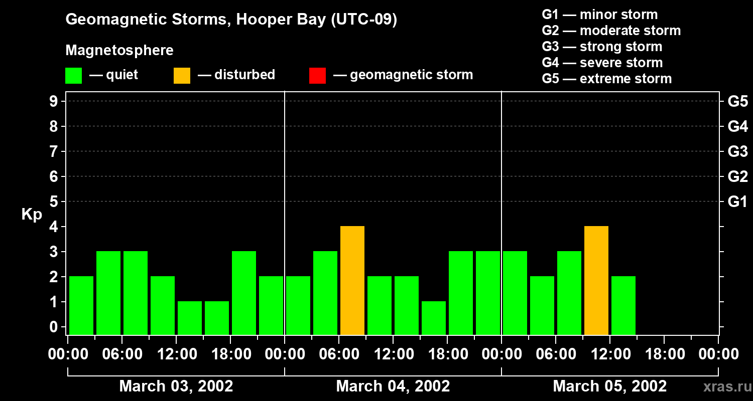 Changes in the geomagnetic index Kp