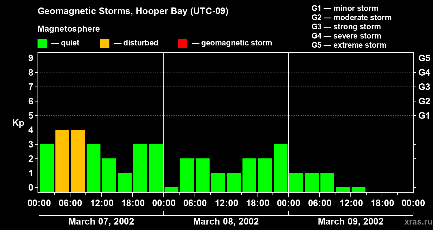 Changes in the geomagnetic index Kp