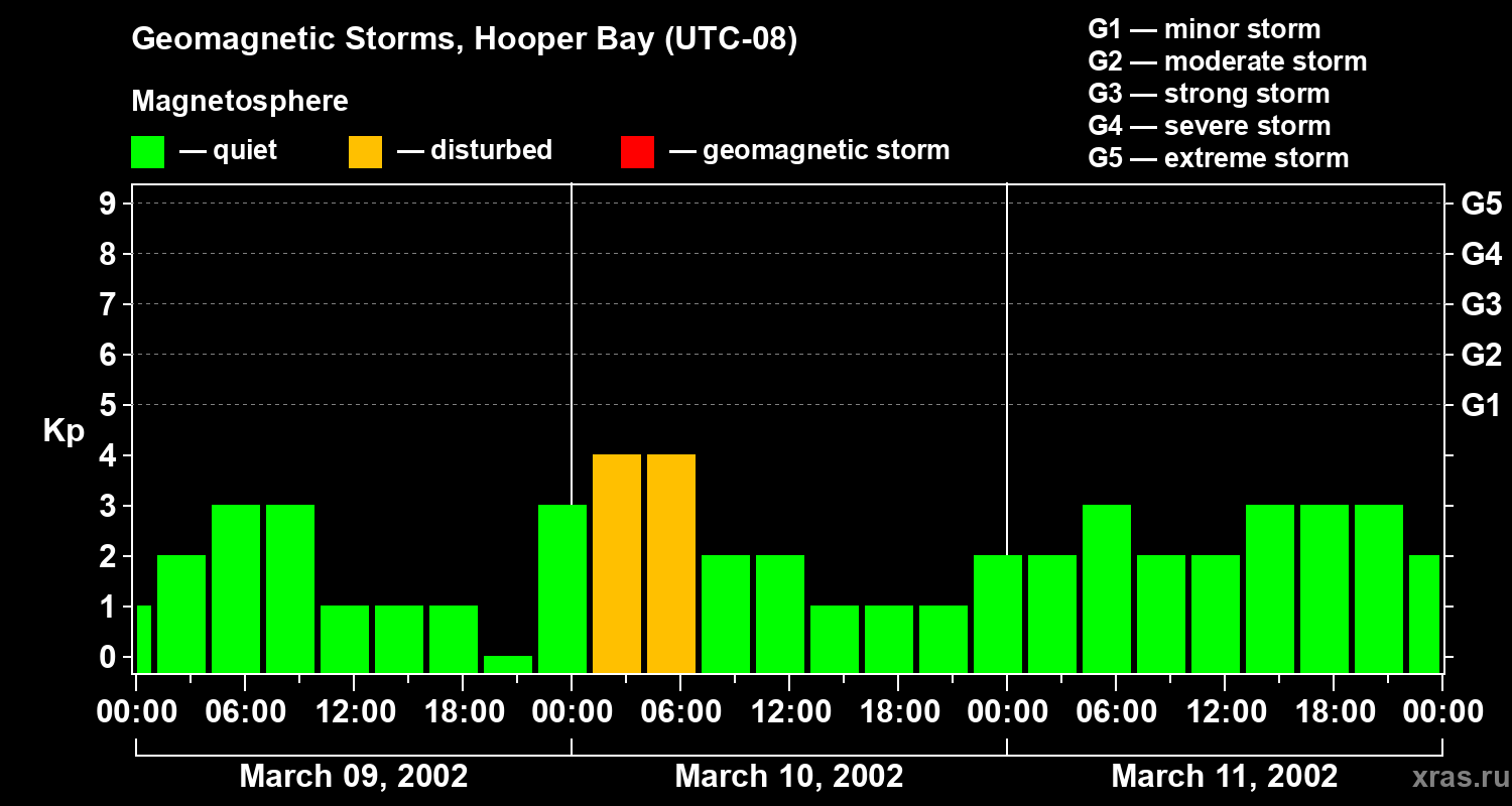 Changes in the geomagnetic index Kp