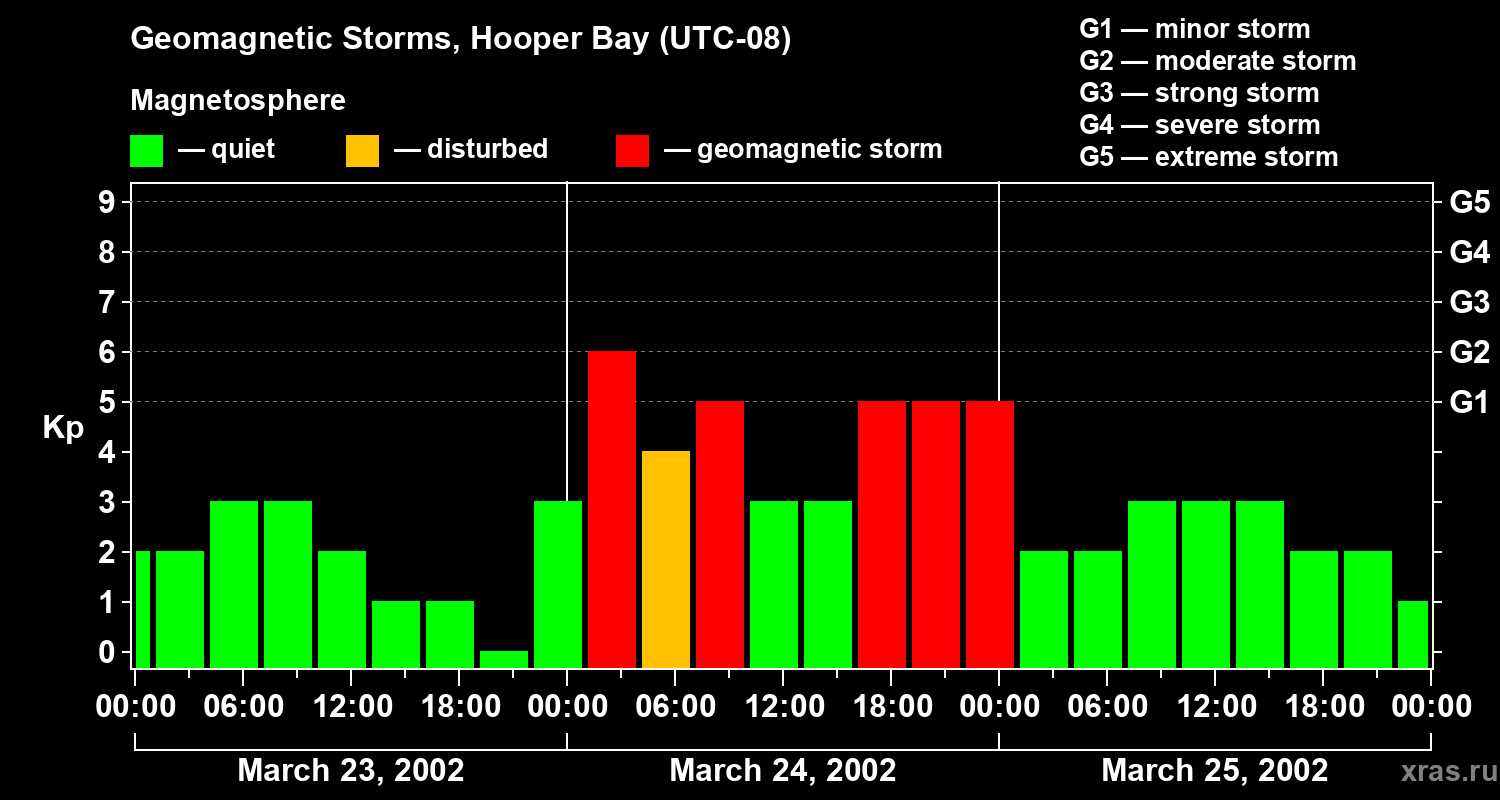 Changes in the geomagnetic index Kp