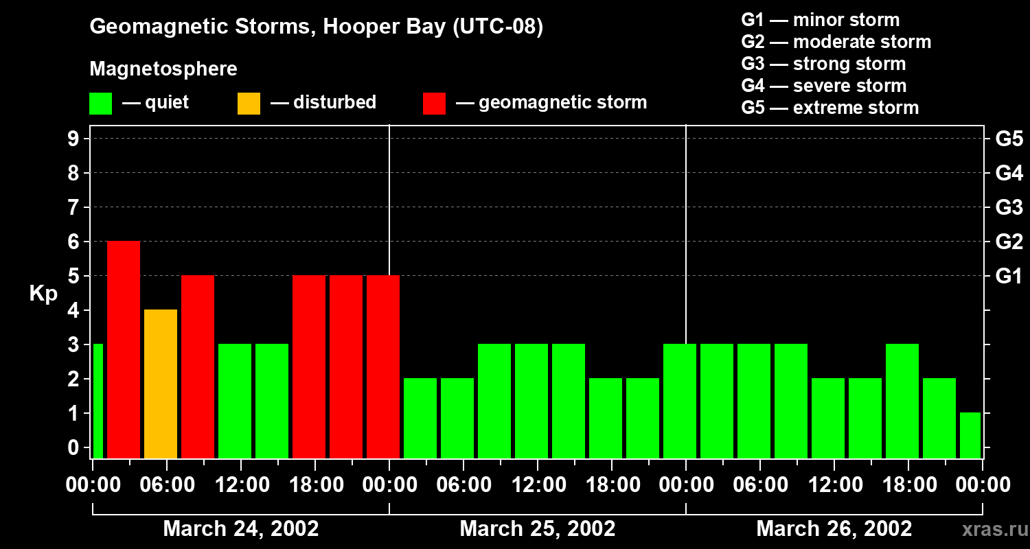 Changes in the geomagnetic index Kp