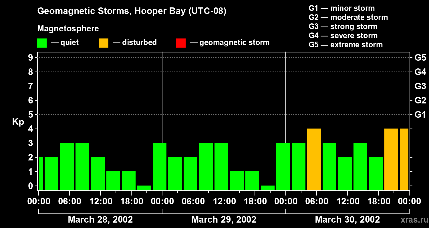 Changes in the geomagnetic index Kp