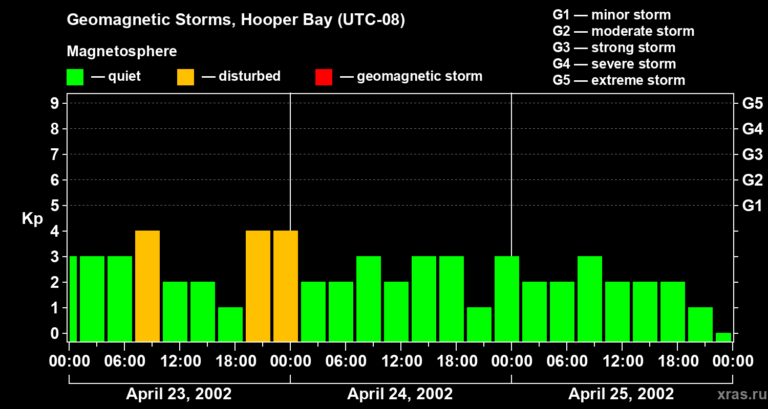 Changes in the geomagnetic index Kp