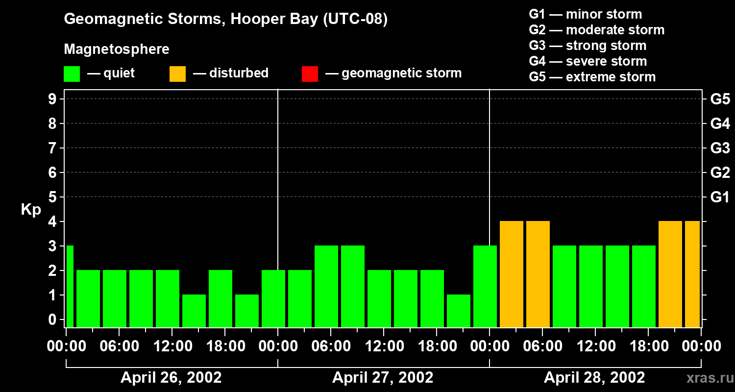 Changes in the geomagnetic index Kp