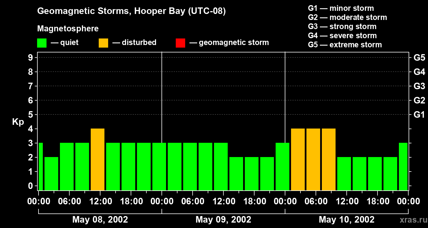 Changes in the geomagnetic index Kp