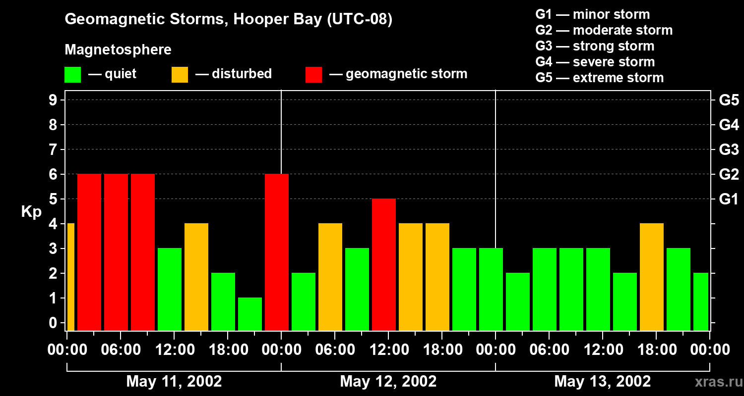 Changes in the geomagnetic index Kp