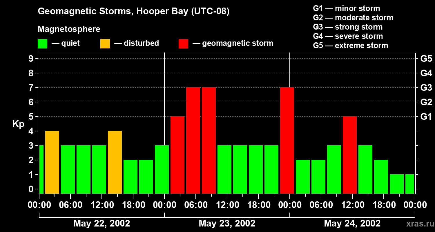 Changes in the geomagnetic index Kp