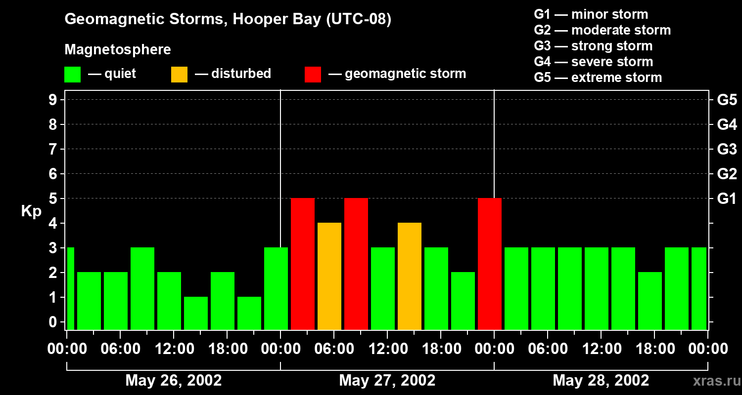 Changes in the geomagnetic index Kp