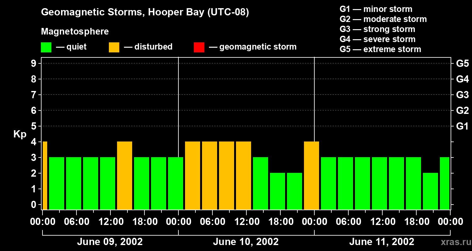 Changes in the geomagnetic index Kp