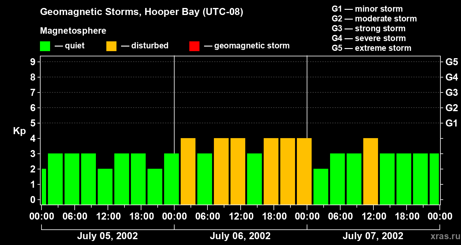 Changes in the geomagnetic index Kp