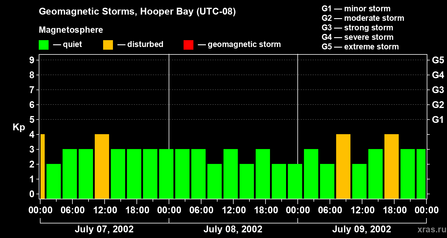 Changes in the geomagnetic index Kp