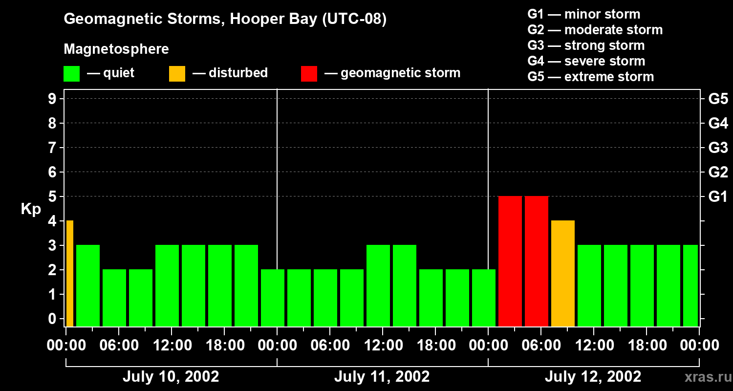 Changes in the geomagnetic index Kp
