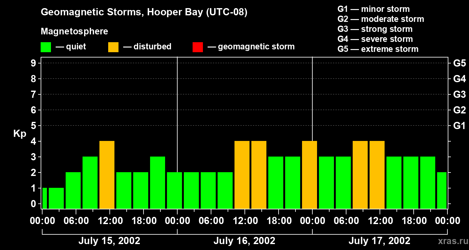 Changes in the geomagnetic index Kp