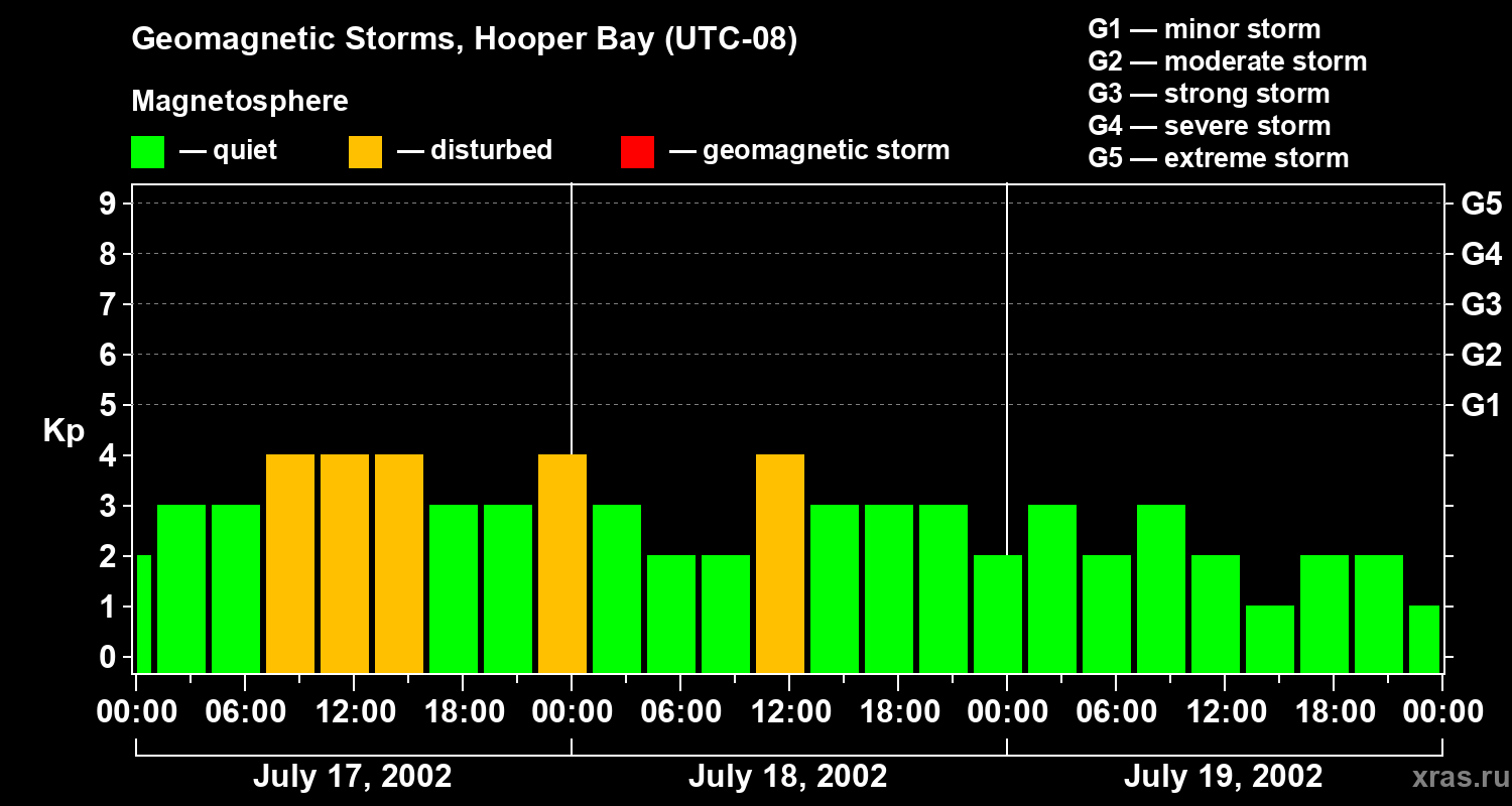 Changes in the geomagnetic index Kp