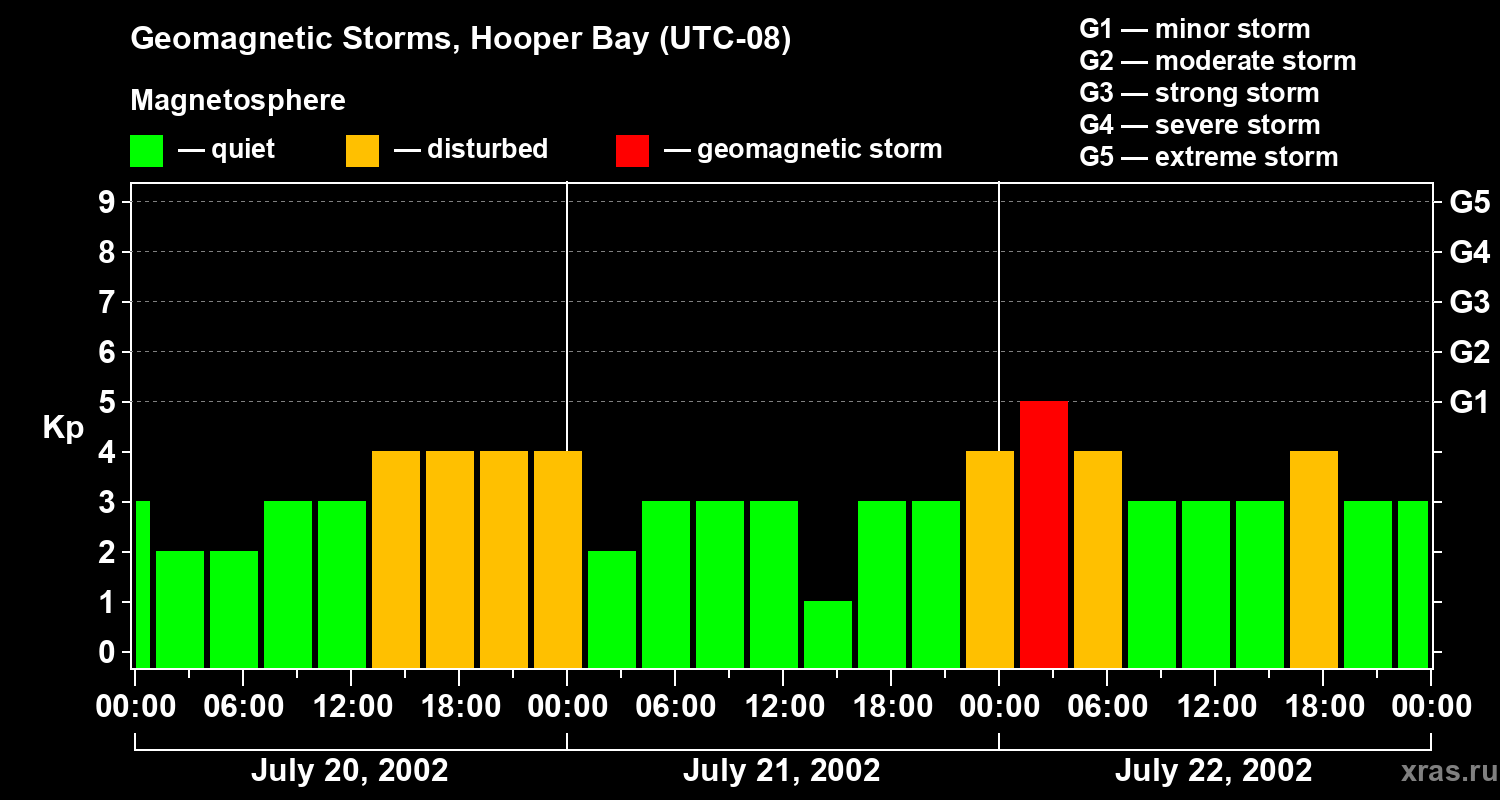 Changes in the geomagnetic index Kp