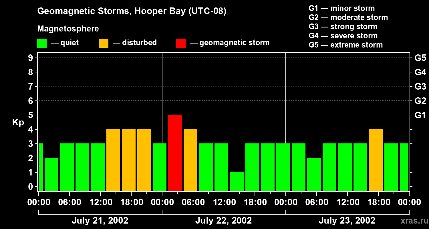 Changes in the geomagnetic index Kp