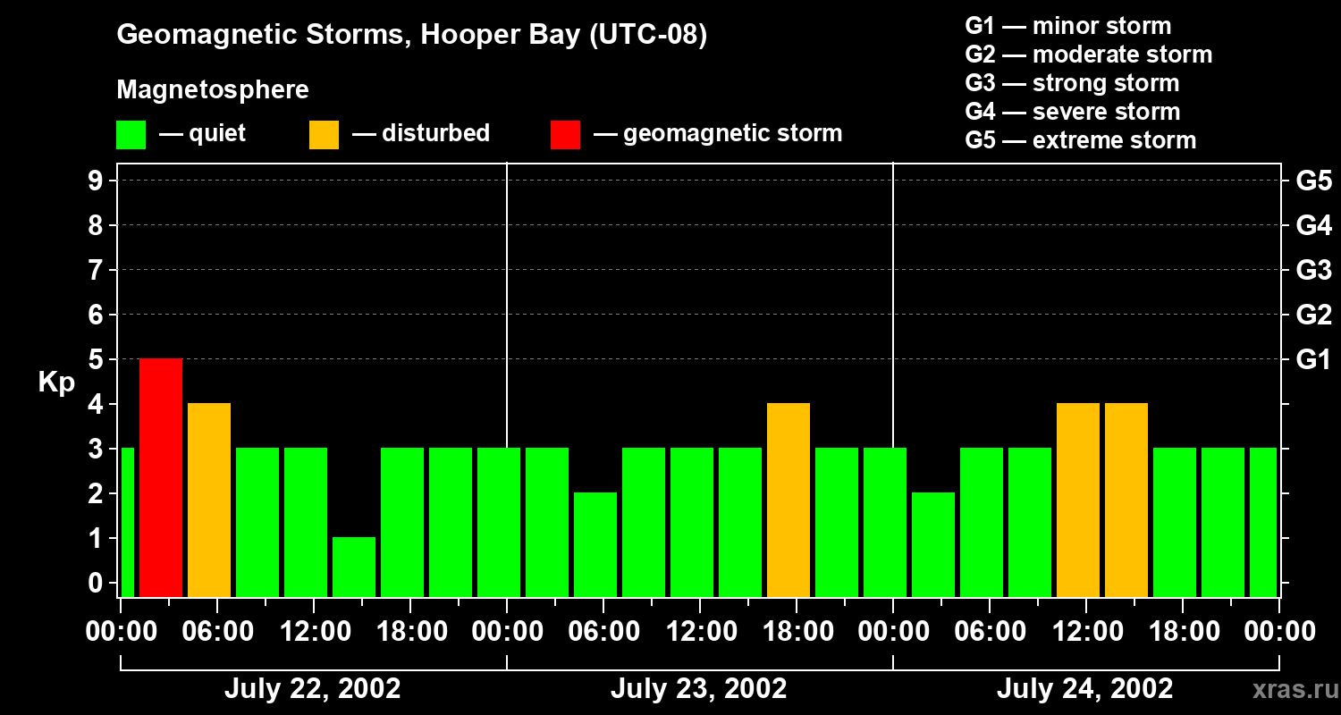 Changes in the geomagnetic index Kp