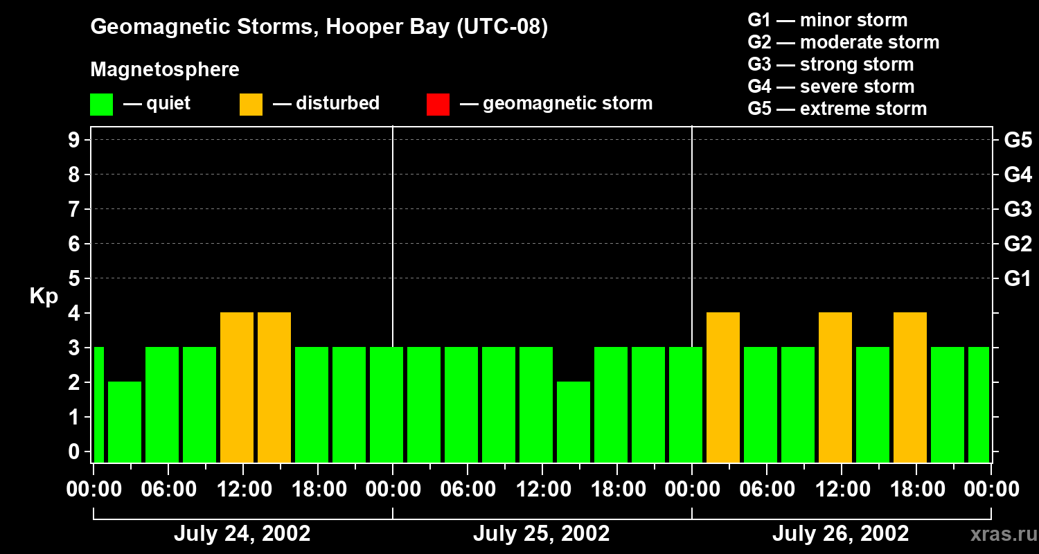 Changes in the geomagnetic index Kp
