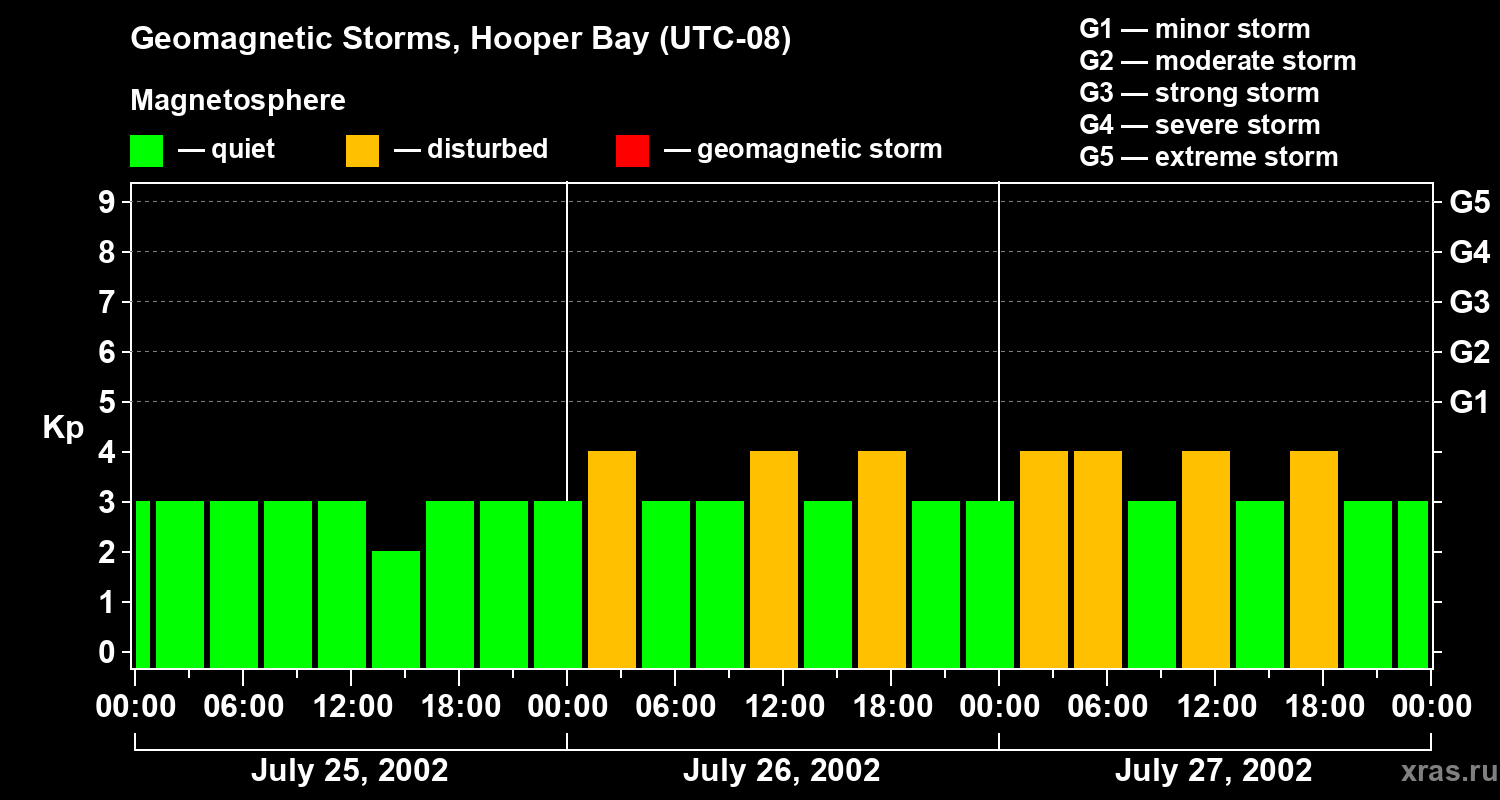 Changes in the geomagnetic index Kp