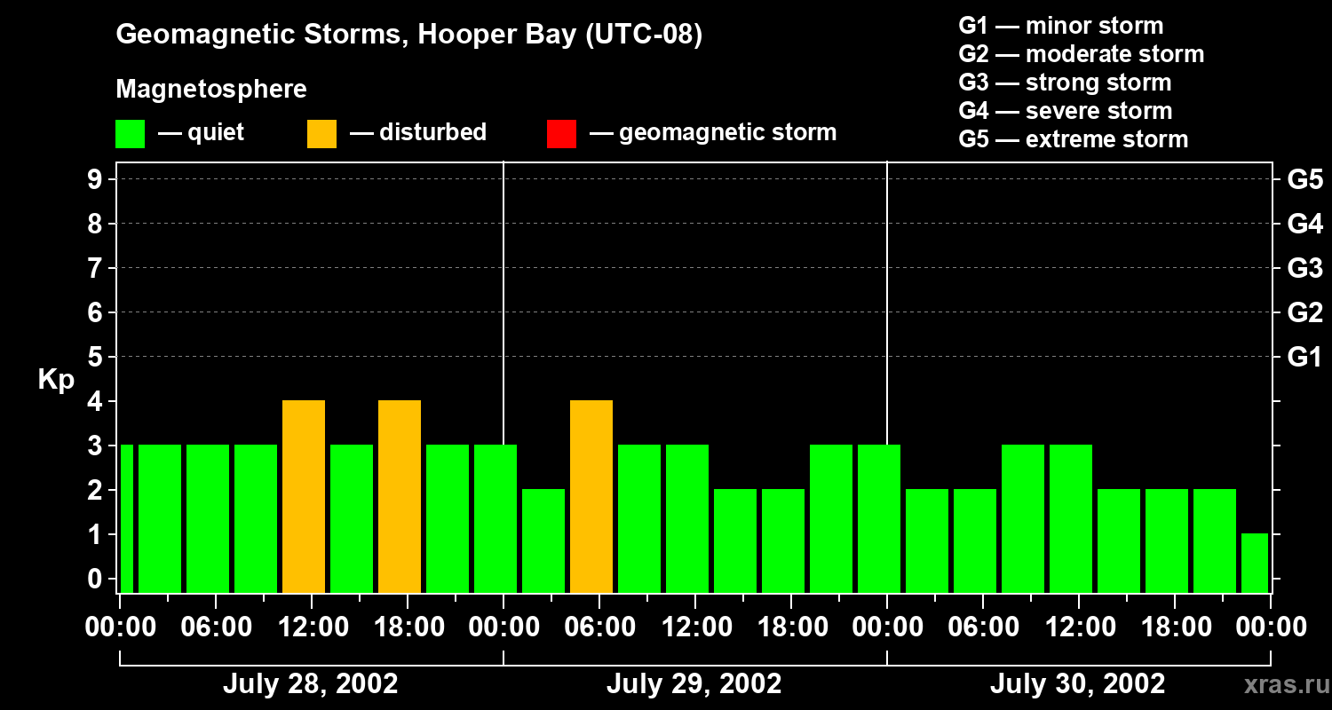 Changes in the geomagnetic index Kp