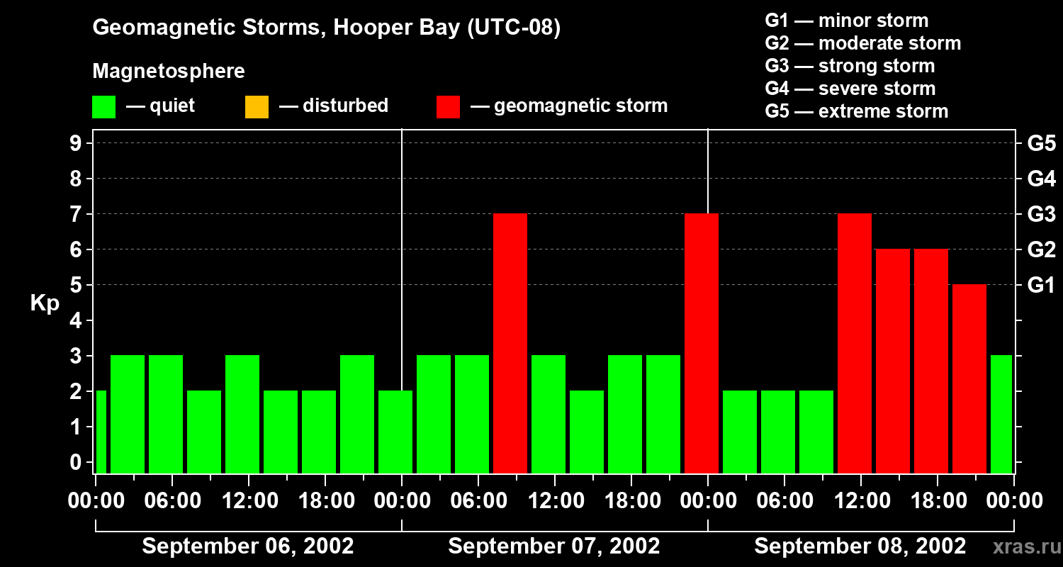 Changes in the geomagnetic index Kp