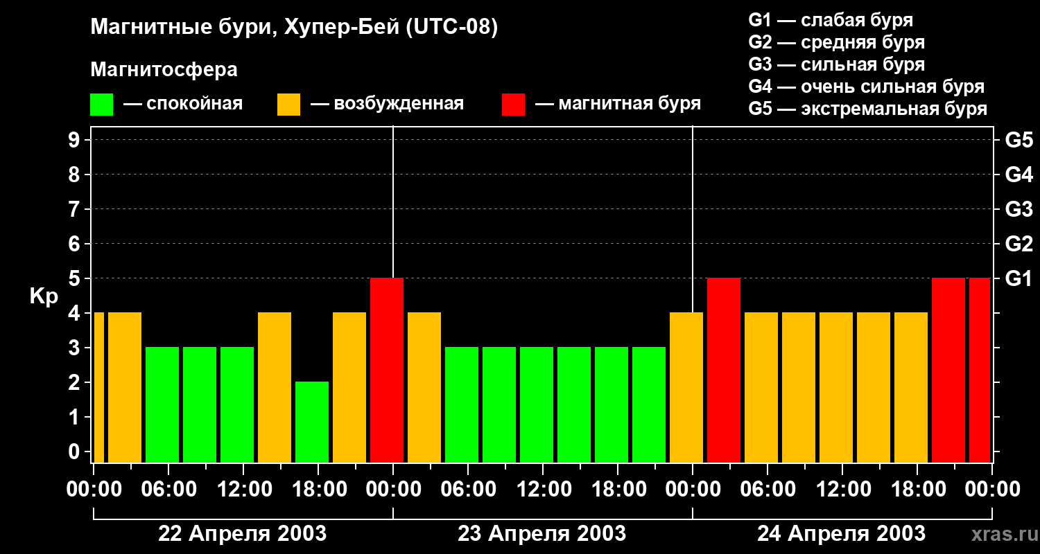 Изменения геомагнитного индекса Kp