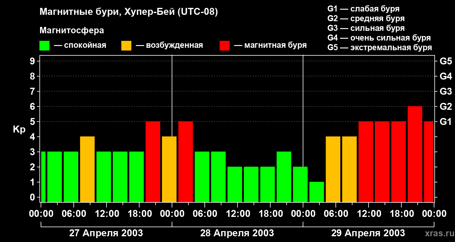 Изменения геомагнитного индекса Kp