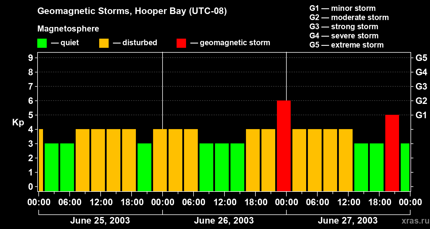 Changes in the geomagnetic index Kp