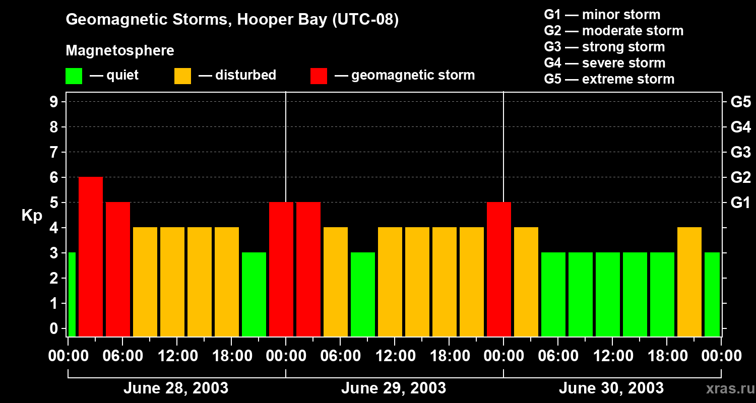 Changes in the geomagnetic index Kp