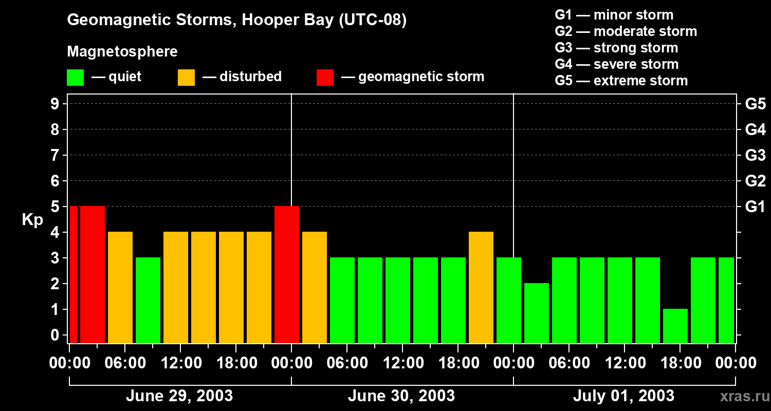 Changes in the geomagnetic index Kp