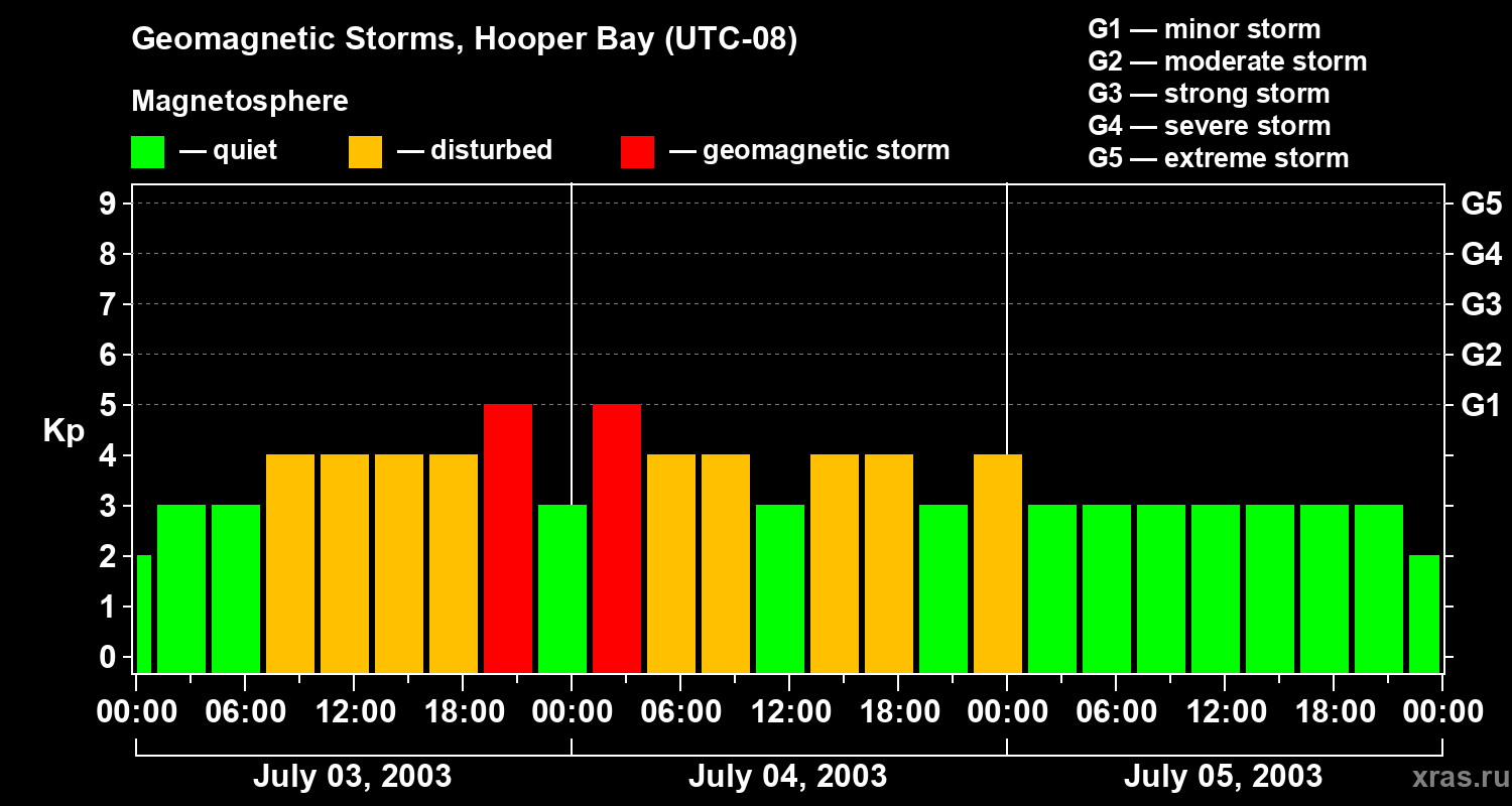 Changes in the geomagnetic index Kp