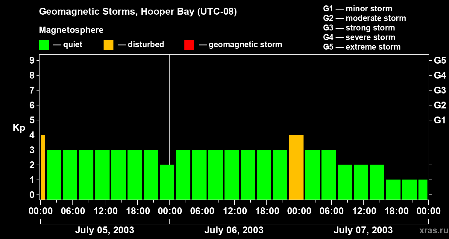 Changes in the geomagnetic index Kp