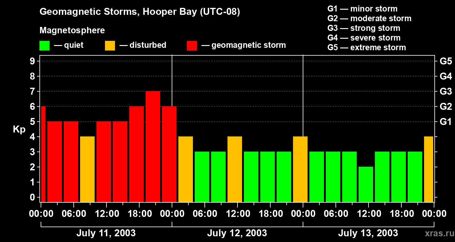 Changes in the geomagnetic index Kp