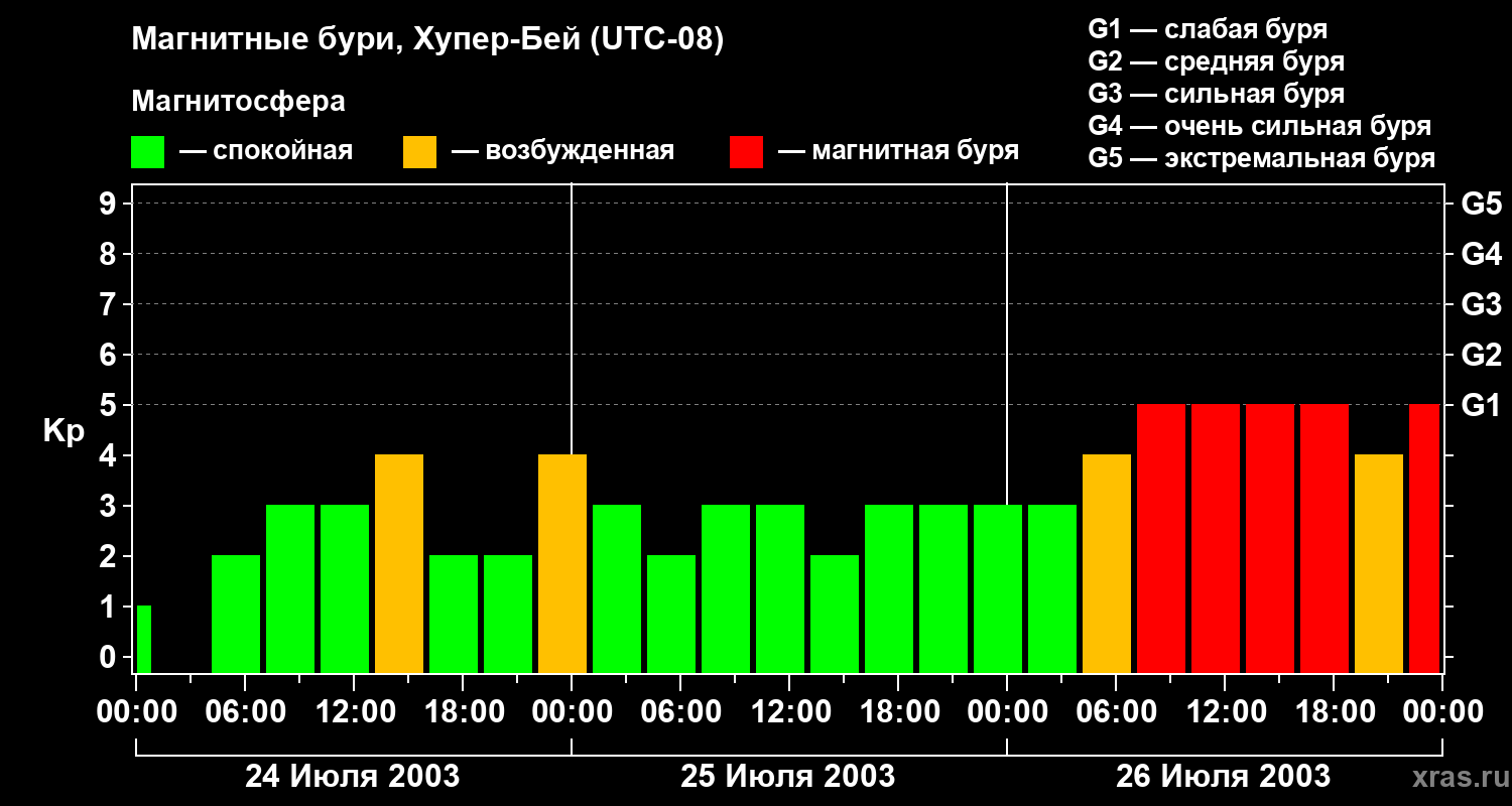 Изменения геомагнитного индекса Kp