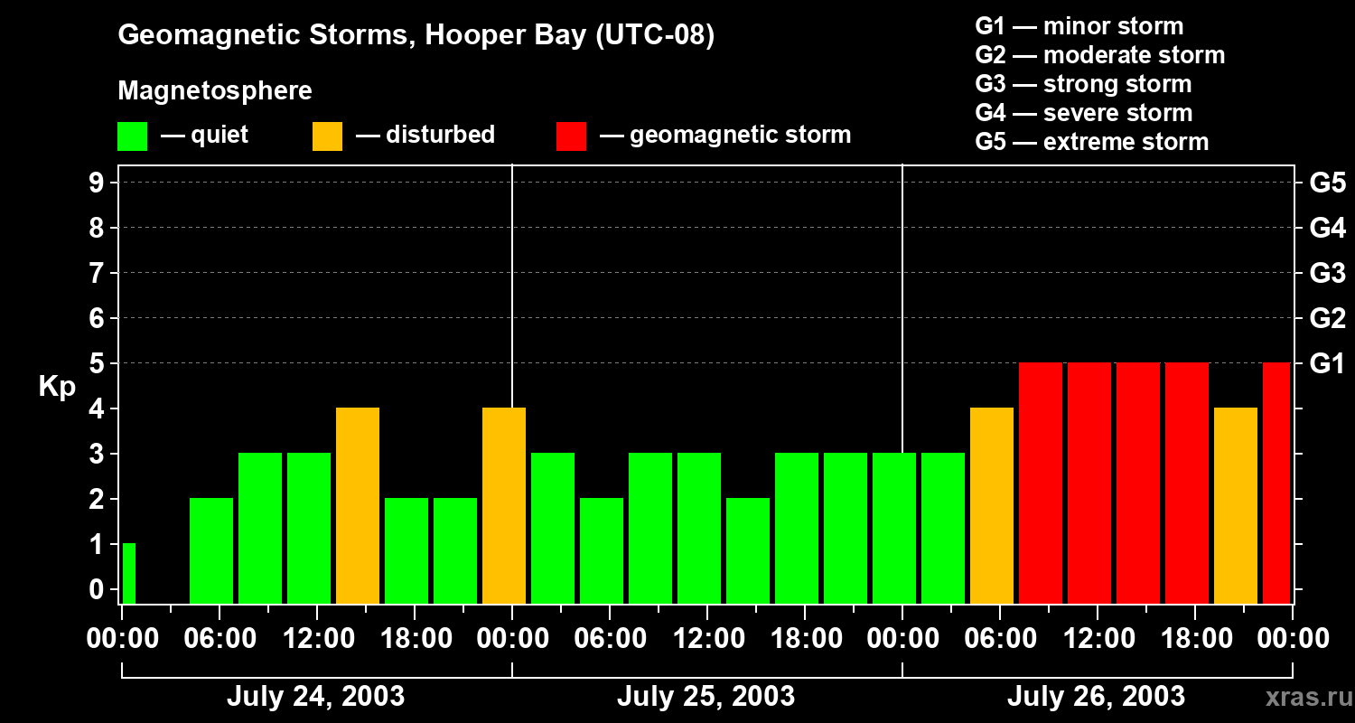 Changes in the geomagnetic index Kp